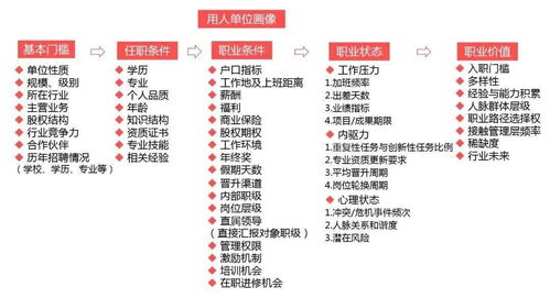 知己知彼 解鎖高級尋聘，精準定位理想職業(yè)